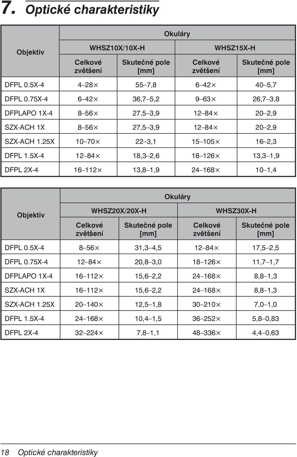 5X-4 12 84 18,3 2,6 18 126 13,3 1,9 DFPL 2X-4 16 112 13,8 1,9 24 168 10 1,4 Okuláry Objektiv Celkové zvětšení WHSZ20X/20X-H Skutečné pole [mm] Celkové zvětšení WHSZ30X-H Skutečné pole [mm] DFPL 0.