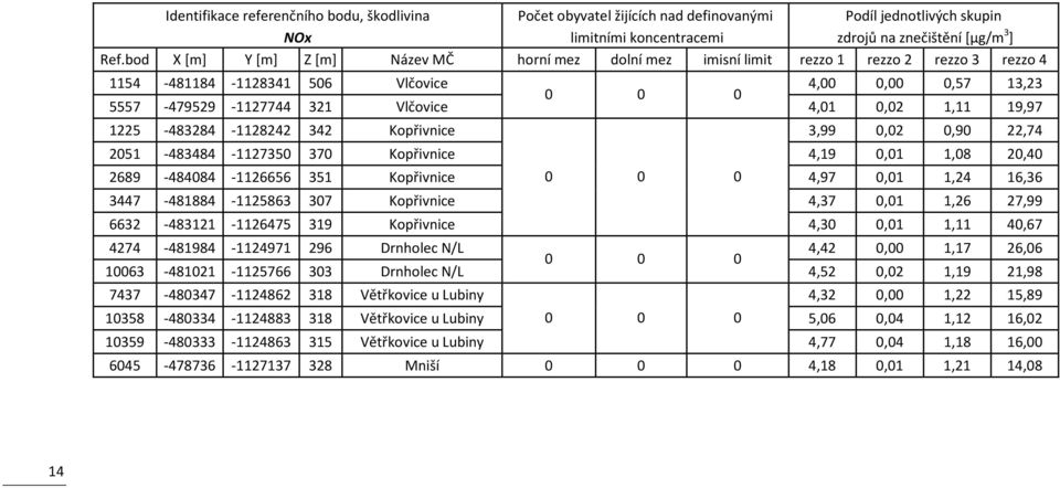 0,02 1,11 19,97 1225-483284 -1128242 342 Kopřivnice 3,99 0,02 0,90 22,74 2051-483484 -1127350 370 Kopřivnice 4,19 0,01 1,08 20,40 2689-484084 -1126656 351 Kopřivnice 0 0 0 4,97 0,01 1,24 16,36