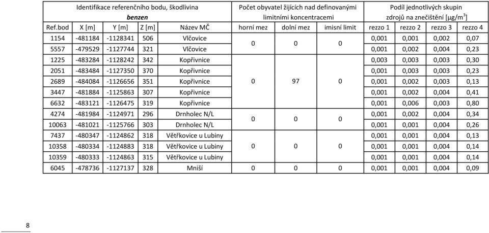 0,002 0,004 0,23 1225-483284 -1128242 342 Kopřivnice 0,003 0,003 0,003 0,30 2051-483484 -1127350 370 Kopřivnice 0,001 0,003 0,003 0,23 2689-484084 -1126656 351 Kopřivnice 0 97 0 0,001 0,002 0,003