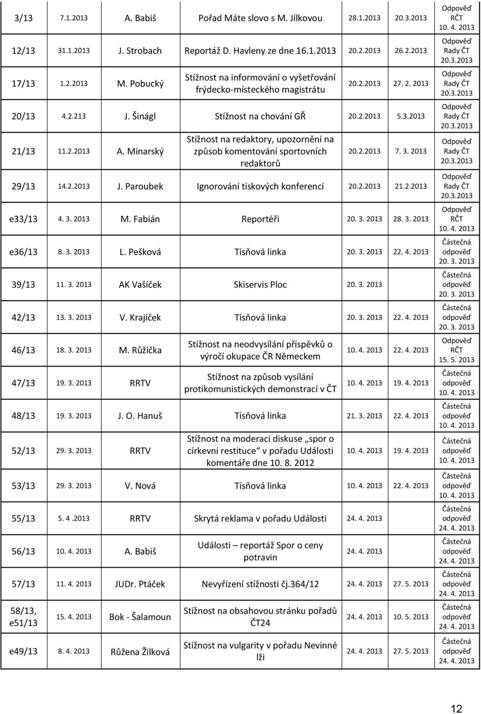 Minarský Stížnost na redaktory, upozornění na způsob komentování sportovních redaktorů 20.2.2013 7. 3. 2013 29/13 14.2.2013 J. Paroubek Ignorování tiskových konferencí 20.2.2013 21.2.2013 e33/13 4. 3. 2013 M.