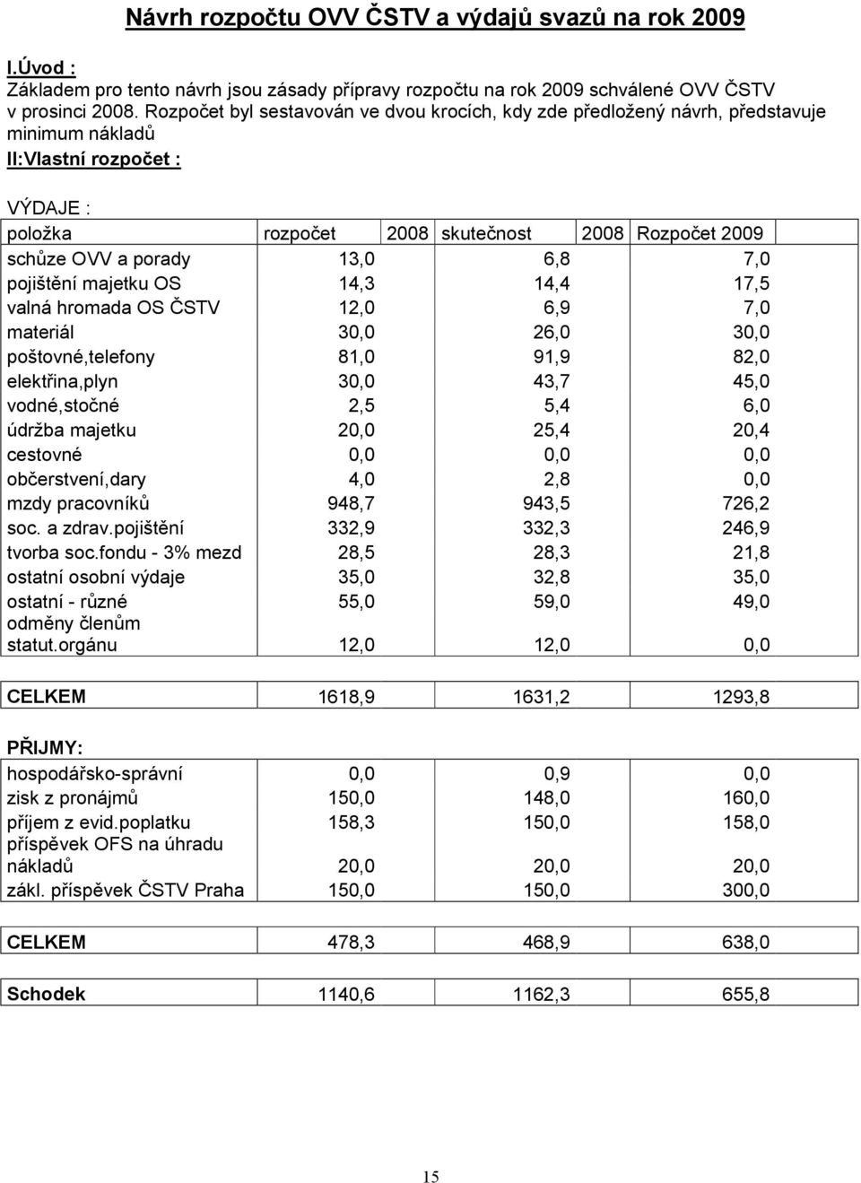 13,0 6,8 7,0 pojištění majetku OS 14,3 14,4 17,5 valná hromada OS ČSTV 12,0 6,9 7,0 materiál 30,0 26,0 30,0 poštovné,telefony 81,0 91,9 82,0 elektřina,plyn 30,0 43,7 45,0 vodné,stočné 2,5 5,4 6,0