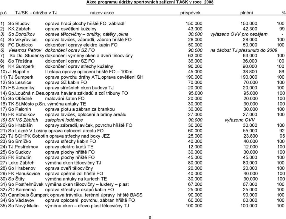 000 vyřazeno OVV pro nezájem - 4) So Vikýřovice oprava laviček, zábradlí, zábran hřiště FO 28.000 28.000 100 5) FC Dubicko dokončení opravy elektro kabin FO 50.000 50.