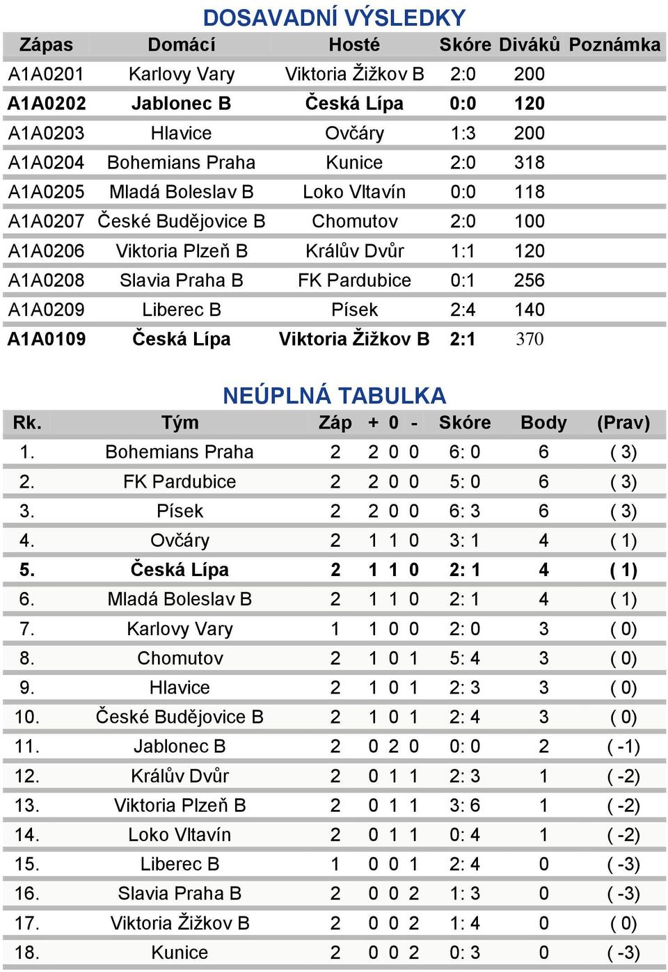 A1A0209 Liberec B Písek 2:4 140 A1A0109 Česká Lípa Viktoria Žižkov B 2:1 370 NEÚPLNÁ TABULKA Rk. Tým Záp + 0 - Skóre Body (Prav) 1. Bohemians Praha 2 2 0 0 6: 0 6 ( 3) 2.