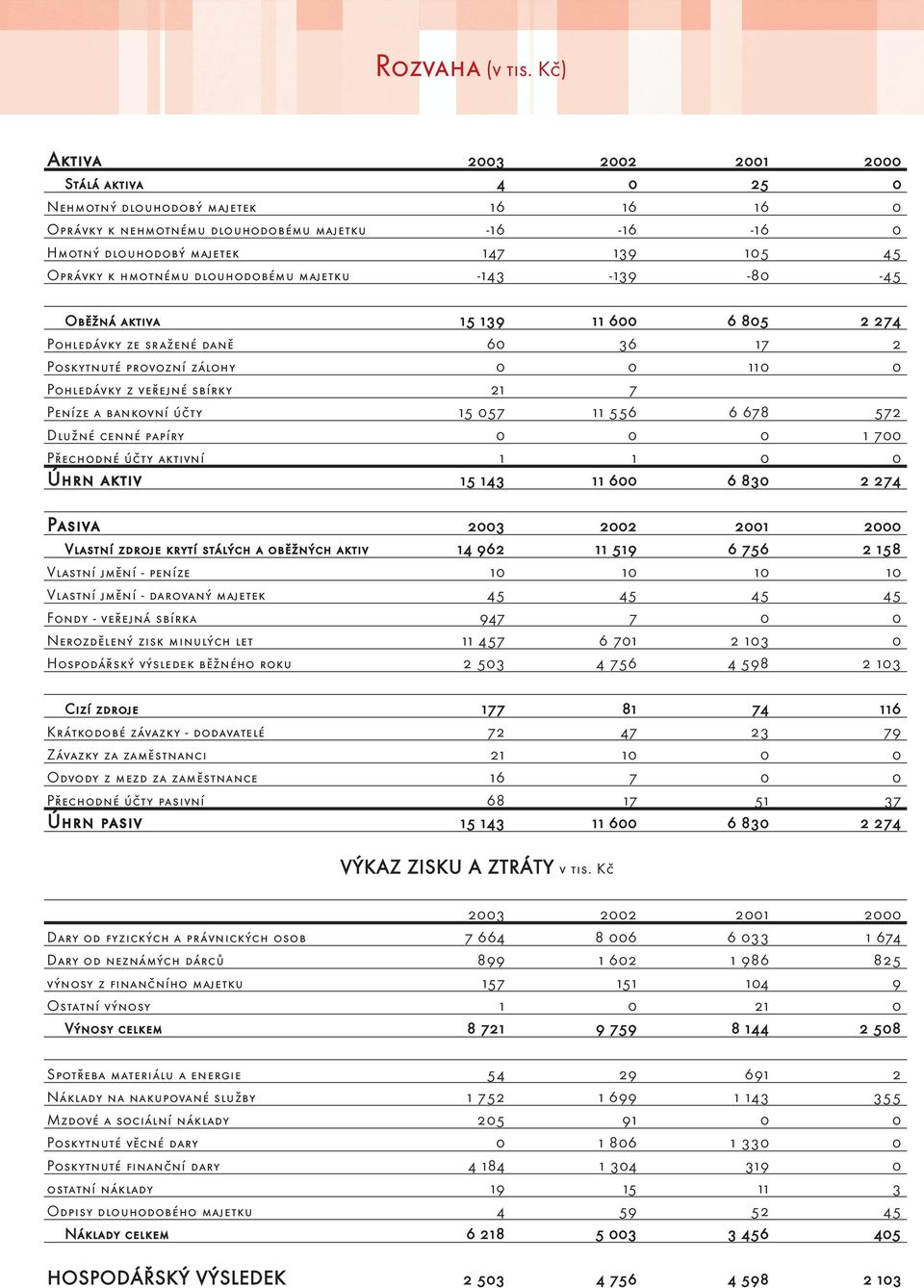 hmotnému dlouhodobému majetku -143-139 -80-45 Oběžná aktiva 15 139 11 600 6 805 2 274 Pohledávky ze sražené daně 60 36 17 2 Poskytnuté provozní zálohy 0 0 110 0 Pohledávky z veřejné sbírky 21 7