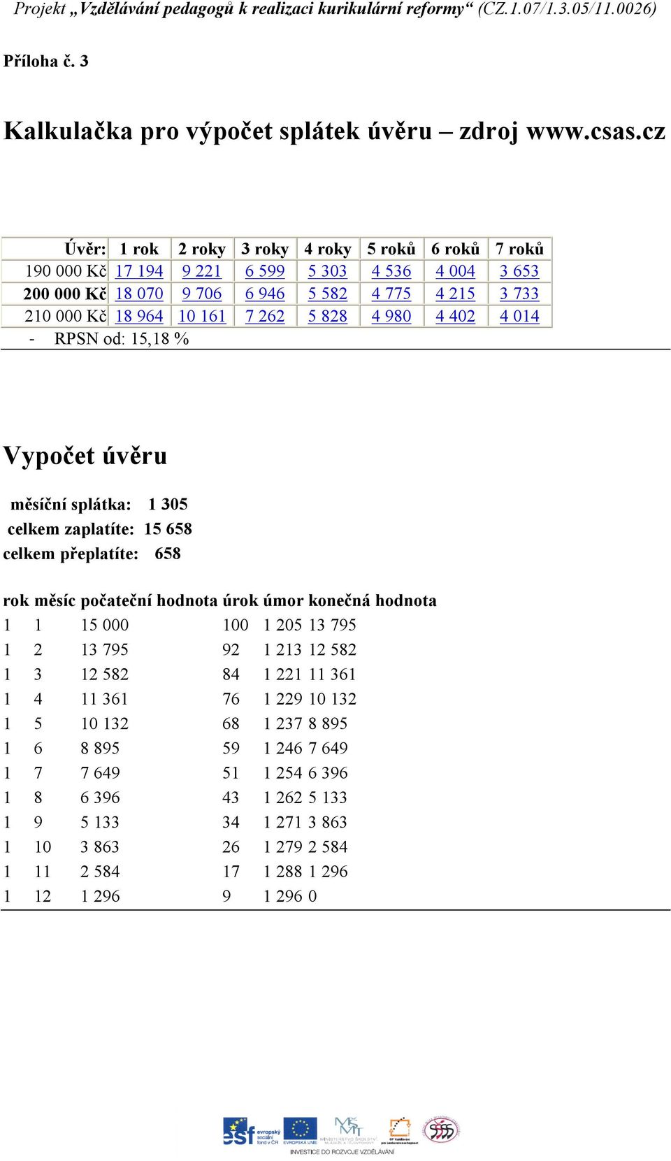 161 7 262 5 828 4 980 4 402 4 014 - RPSN od: 15,18 % Vypočet úvěru měsíční splátka: 1 305 celkem zaplatíte: 15 658 celkem přeplatíte: 658 rok měsíc počateční hodnota úrok úmor konečná