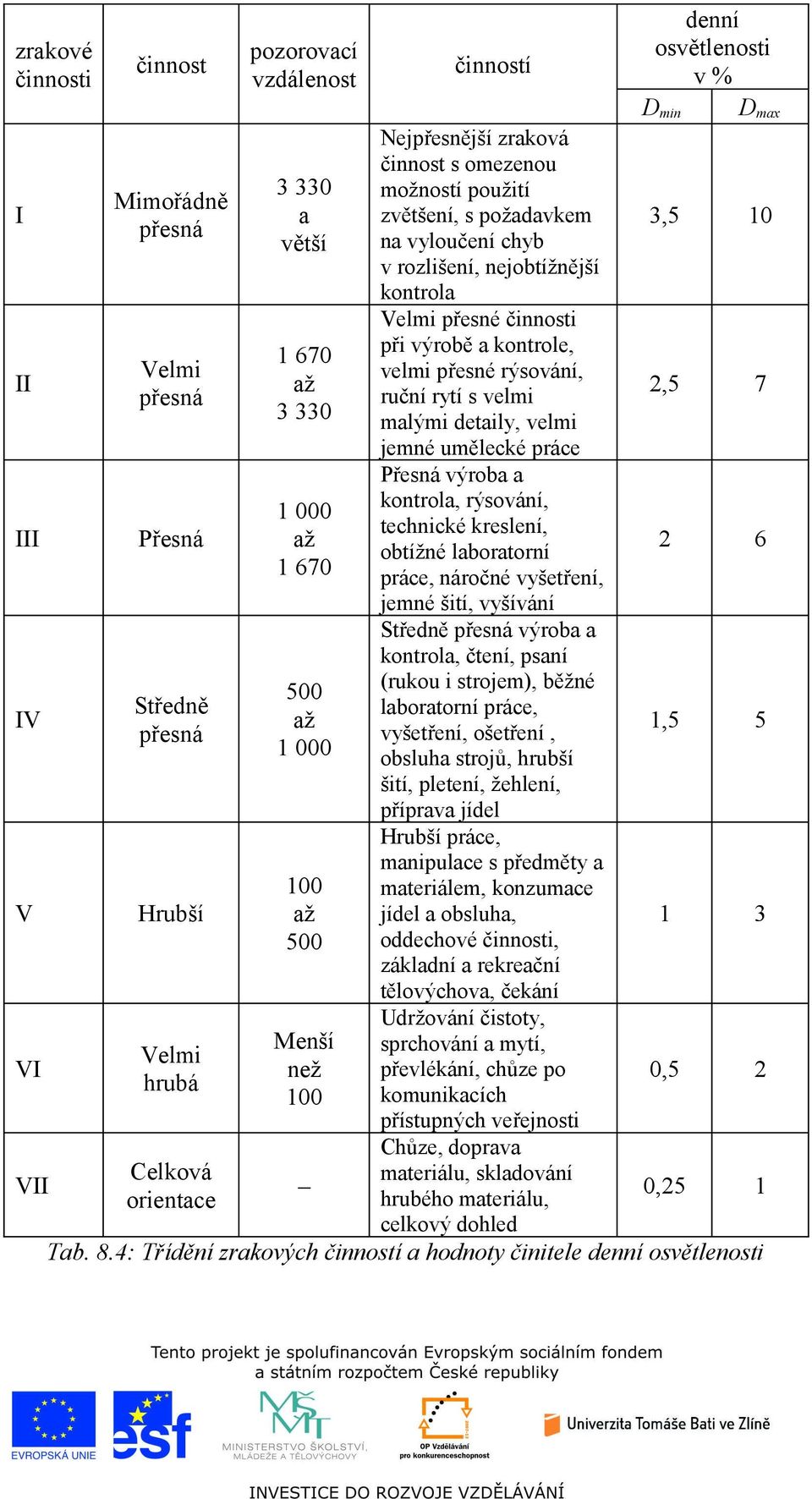 činnosti při výrobě a kontrole, velmi přesné rýsování, ruční rytí s velmi malými detaily, velmi jemné umělecké práce Přesná výroba a kontrola, rýsování, technické kreslení, obtížné laboratorní práce,