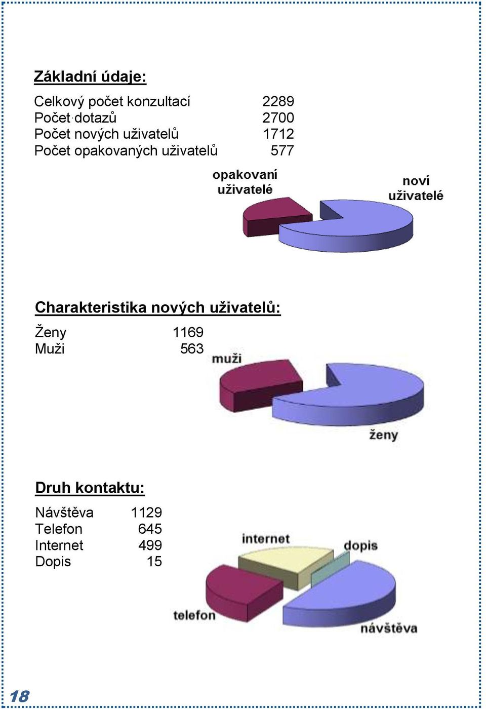 577 Charakteristika nových uživatelů: Ženy 1169 Muži 563