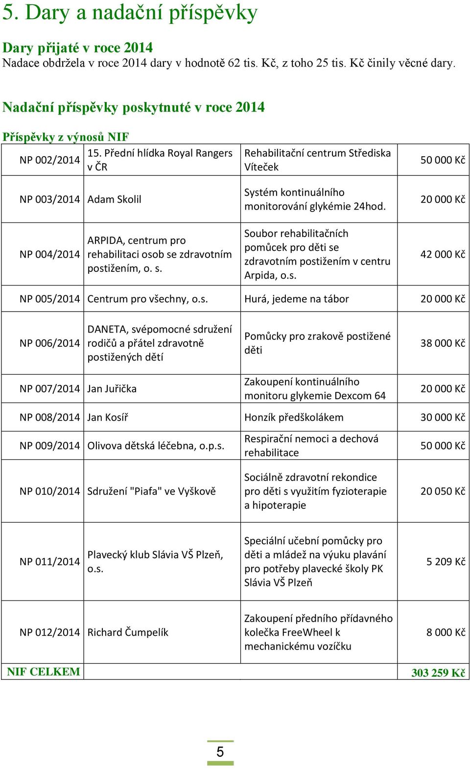 Přední hlídka Royal Rangers NP 002/2014 v ČR NP 003/2014 Adam Skolil Rehabilitační centrum Střediska Víteček Systém kontinuálního monitorování glykémie 24hod.