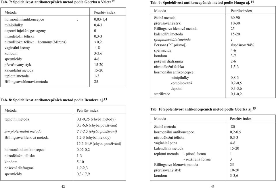 teplotní metoda 1-3 Tab. 8: Spolehlivost antikoncepčních metod podle Bendera aj. 13 Tab. 9: Spolehlivost antikoncepčních metod podle Haaga aj.
