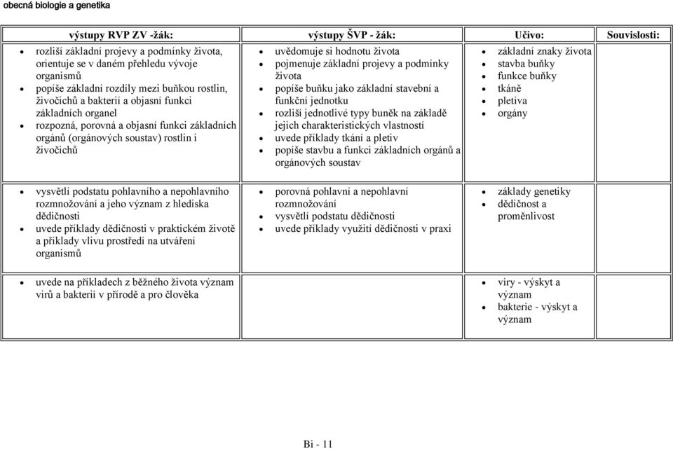 hodnotu života pojmenuje základní projevy a podmínky života popíše buňku jako základní stavební a funkční jednotku rozliší jednotlivé typy buněk na základě jejich charakteristických vlastností uvede