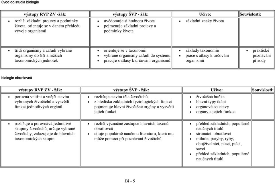 organismy zařadí do systému pracuje s atlasy k určování organismů základy taxonomie práce s atlasy k určování organismů praktické poznávání přírody biologie obratlovců výstupy RVP ZV - žák: výstupy