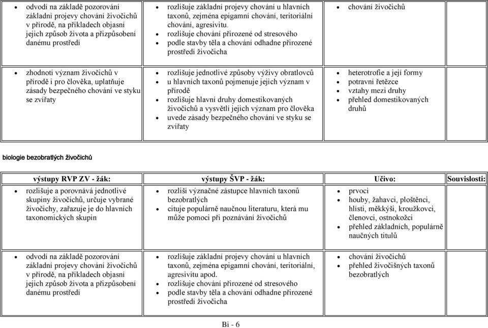 rozlišuje chování přirozené od stresového podle stavby těla a chování odhadne přirozené prostředí živočicha chování živočichů zhodnotí význam živočichů v přírodě i pro člověka, uplatňuje zásady