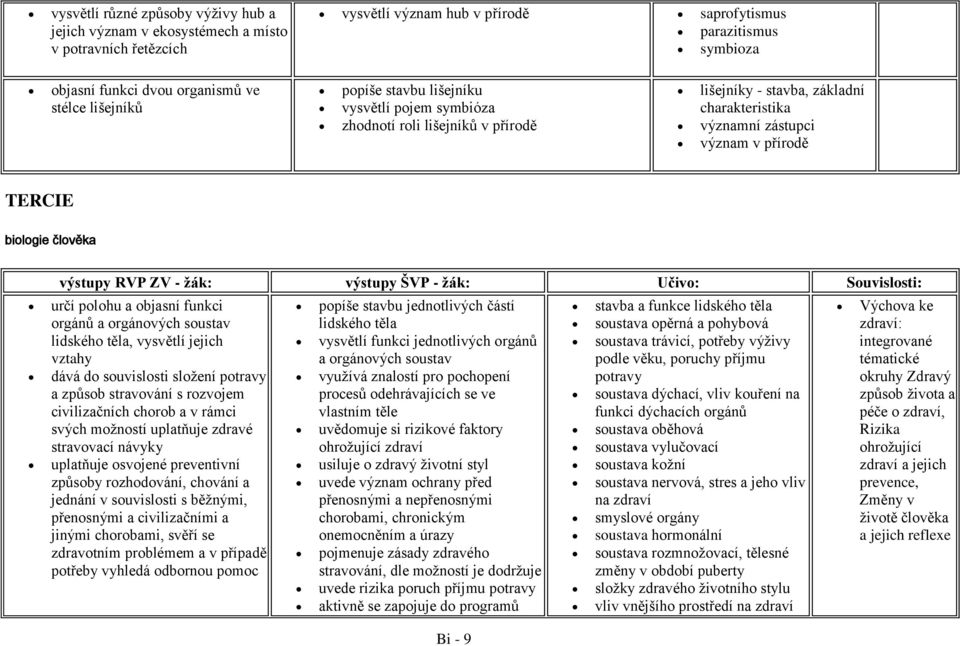 člověka výstupy RVP ZV - žák: výstupy ŠVP - žák: Učivo: Souvislosti: určí polohu a objasní funkci orgánů a orgánových soustav lidského těla, vysvětlí jejich vztahy dává do souvislosti složení potravy