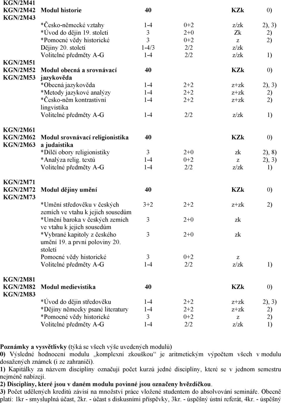 století 1-4/3 2/2 z/zk Modul obecná a srovnávací 40 KZk 0) jazykověda *Obecná jazykověda 1-4 2+2 z+zk 2), 3) *Metody jazykové analýzy 1-4 2+2 z+zk 2) *Česko-něm kontrastivní 1-4 2+2 z+zk 2)