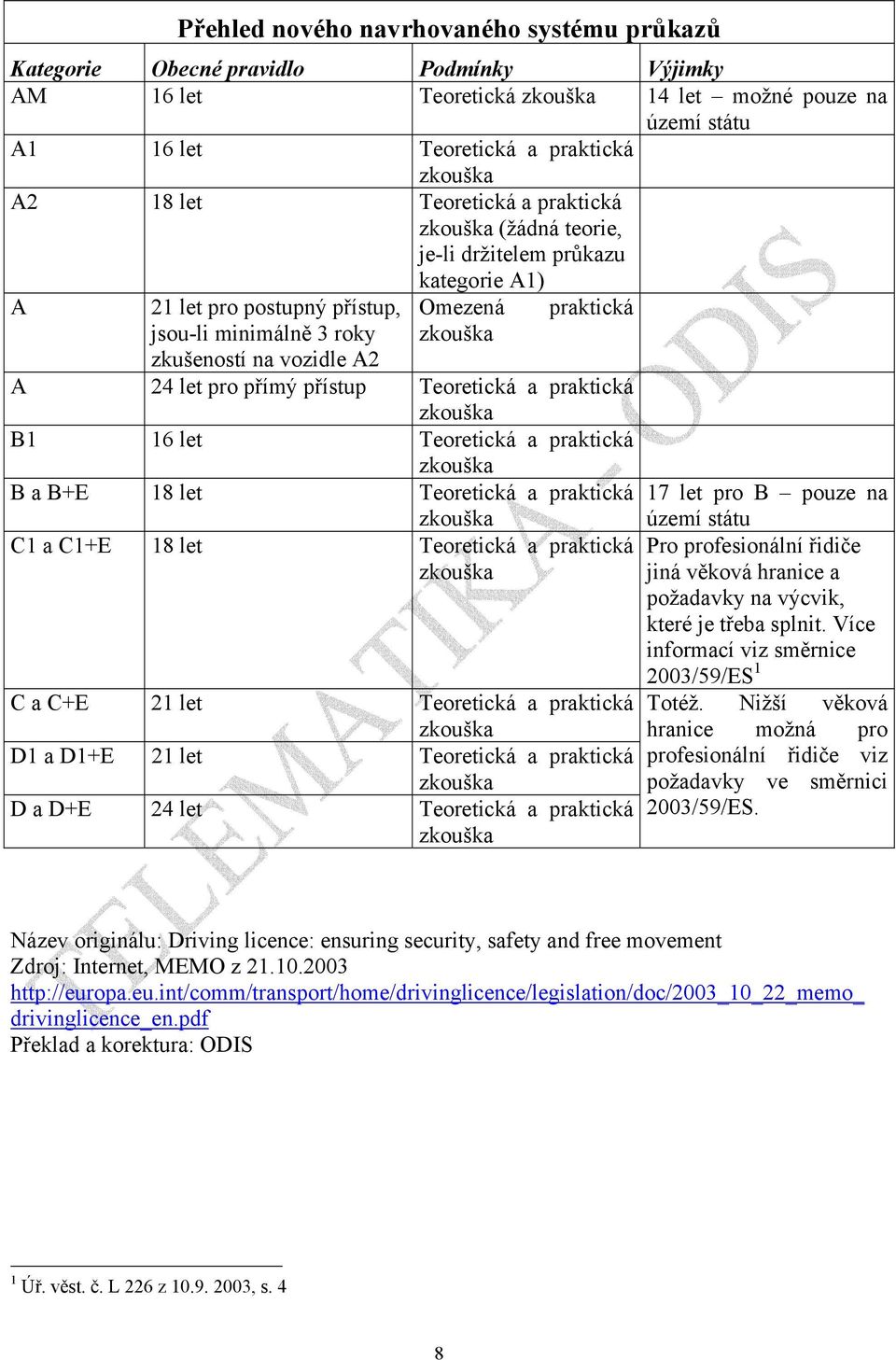 a praktická B1 16 let Teoretická a praktická B a B+E 18 let Teoretická a praktická 17 let pro B pouze na území státu C1 a C1+E 18 let Teoretická a praktická C a C+E 21 let Teoretická a praktická D1 a