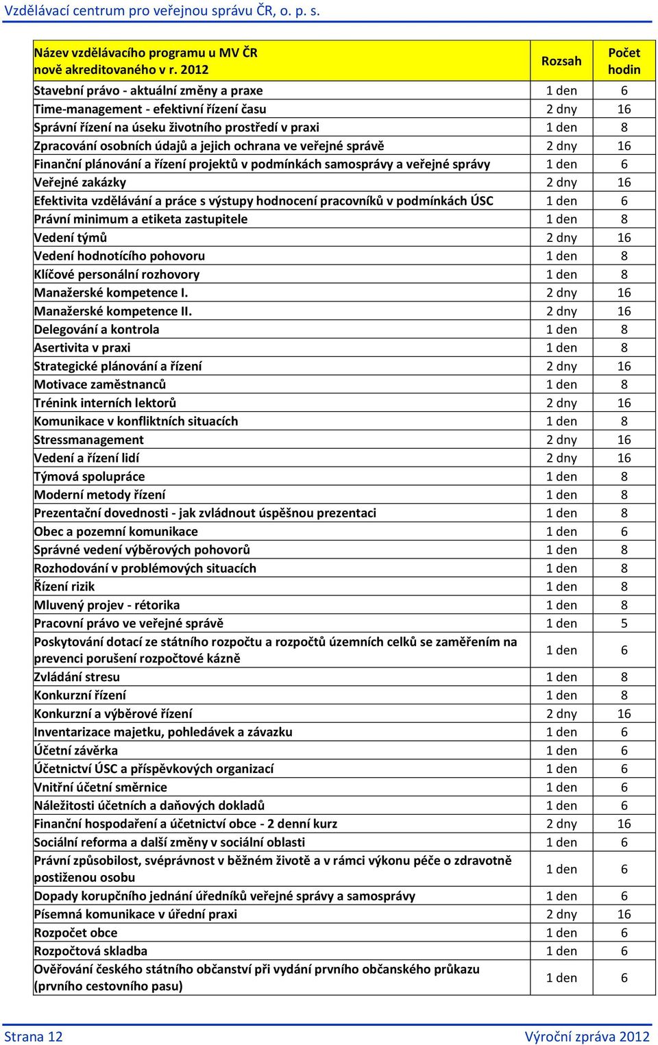 osobních údajů a jejich ochrana ve veřejné správě 2 dny 16 Finanční plánování a řízení projektů v podmínkách samosprávy a veřejné správy 1 den 6 Veřejné zakázky 2 dny 16 Efektivita vzdělávání a práce