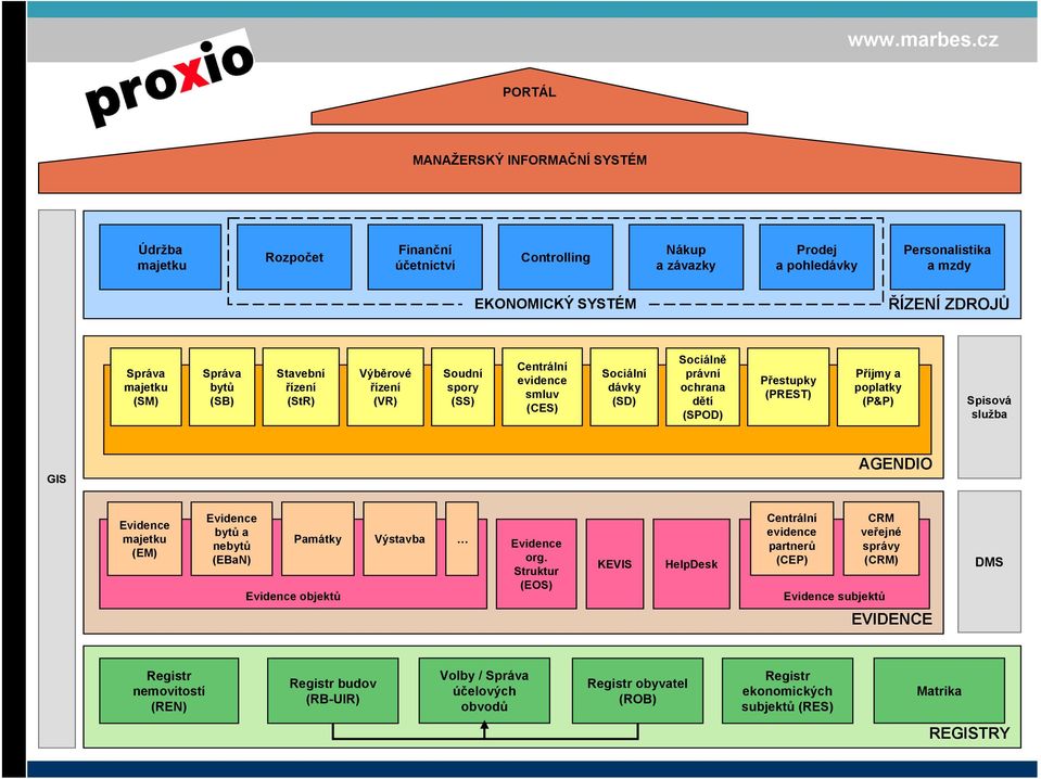 poplatky (P&P) Spisová služba GIS AGENDIO Evidence majetku (EM) Evidence bytů a nebytů (EBaN) Památky Výstavba Evidence org.