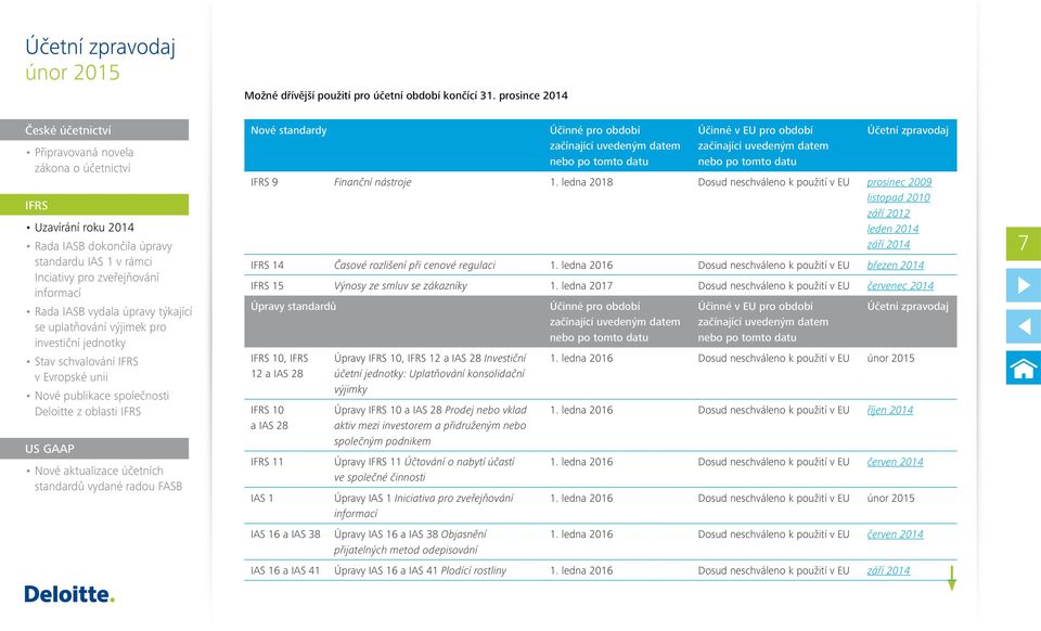 se uplatňování výjimek pro investiční jednotky Stav schvalování IFRS v Evropské unii Nové publikace společnosti Deloitte z oblasti IFRS US GAAP Nové aktualizace účetních standardů vydané radou FASB