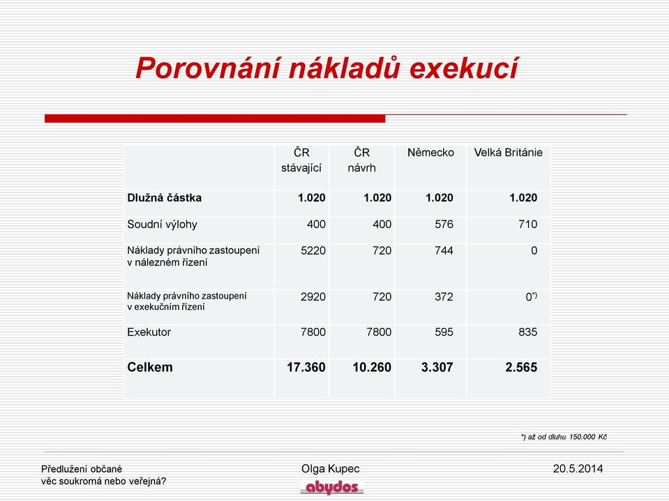 020 Soudní výlohy 400 400 576 710 Náklady právního zastoupení v nálezném řízení 5220