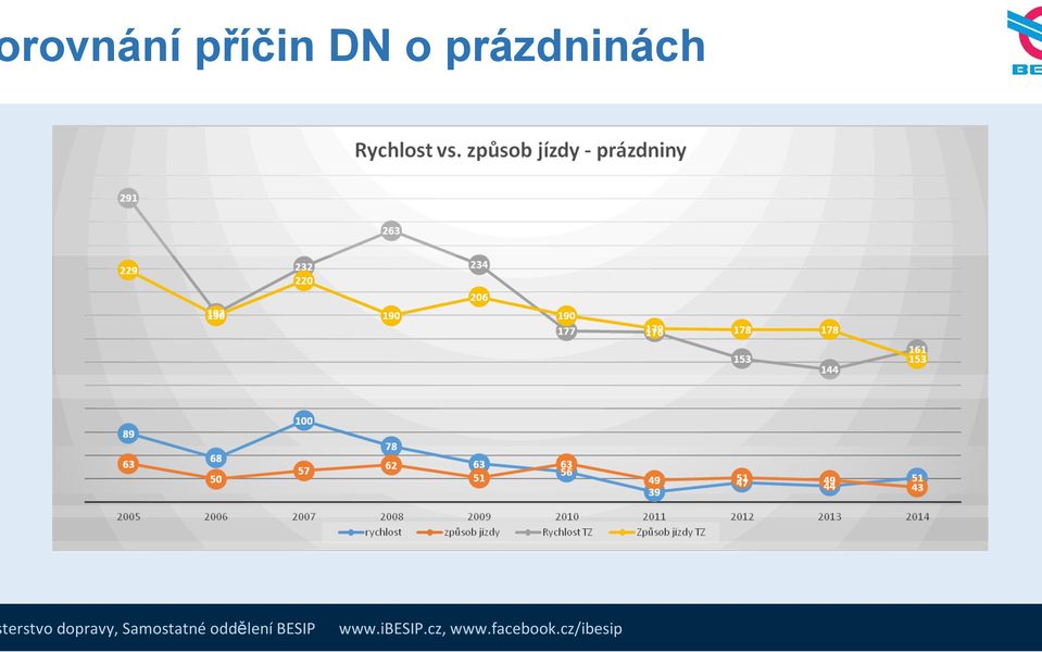 dopravy, Samostatné oddělení