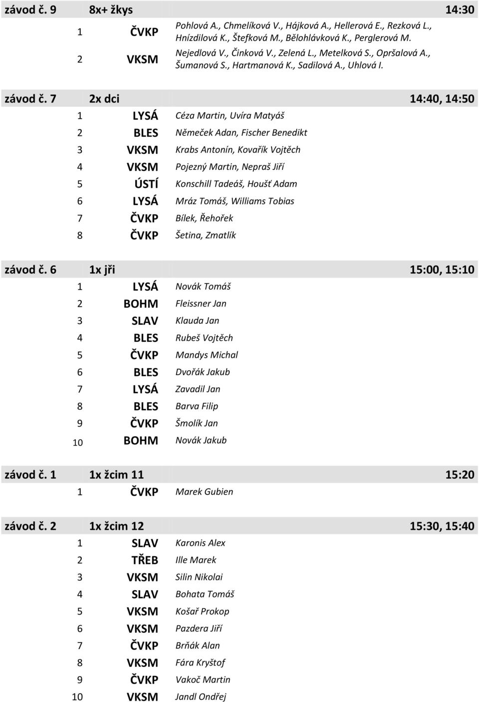 7 2x dci 14:40, 14:50 1 LYSÁ Céza Martin, Uvíra Matyáš 2 BLES Němeček Adan, Fischer Benedikt 3 VKSM Krabs Antonín, Kovařík Vojtěch 4 VKSM Pojezný Martin, Nepraš Jiří 5 ÚSTÍ Konschill Tadeáš, Houšť