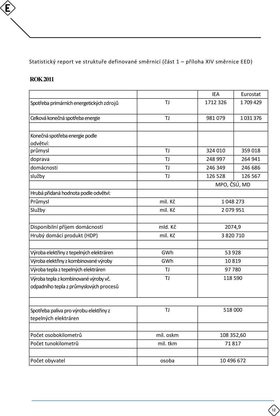 podle odvětví: MPO, ČSÚ, MD Průmysl mil. Kč 1 048 273 Služby mil. Kč 2 079 951 Disponibilní příjem domácností mld. Kč 2074,9 Hrubý domácí produkt (HDP) mil.