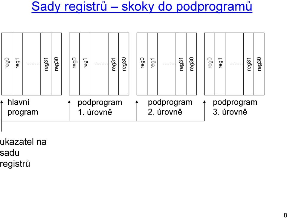 reg1 reg31 reg30 hlavní program podprogram 1.