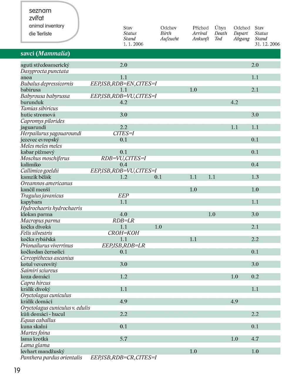 2 Tamias sibiricus hutie stromová 3.0 3.0 Capromys pilorides jaguarundi 2.2 1.1 1.1 Herpailurus yagouaroundi CITES=I jezevec evropský 0.1 0.1 Meles meles meles kabar pižmový 0.1 0.1 Moschus moschiferus RDB=VU,CITES=I kalimiko 0.