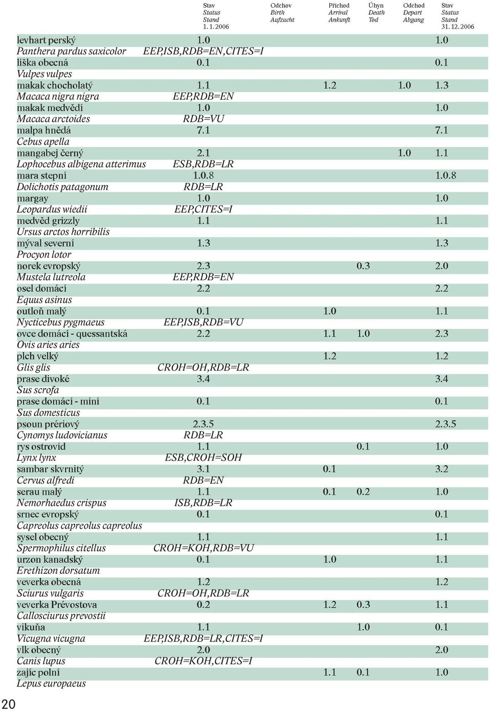 1 1.1 Ursus arctos horribilis mýval severní 1.3 1.3 Procyon lotor norek evropský 2.3 0.3 2.0 Mustela lutreola EEP,RDB=EN oseldomácí 2.2 2.2 Equus asinus outloò malý 0.1 1.0 1.