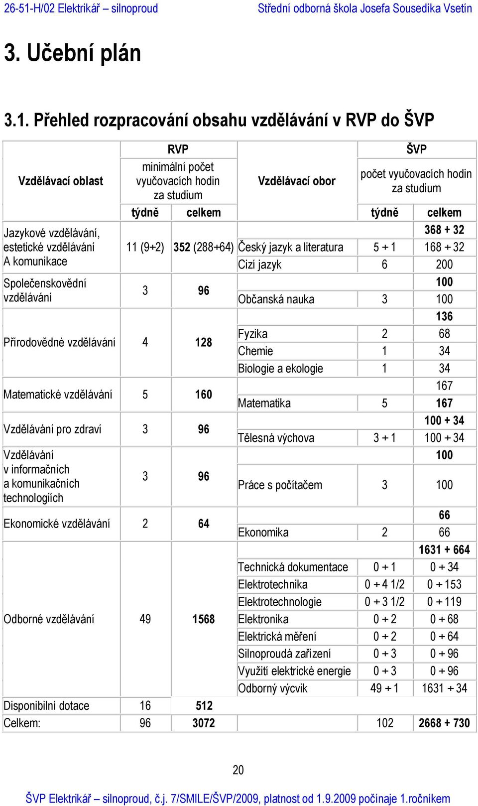 Jazykové vzdělávání, 368 + 32 estetické vzdělávání 11 (9+2) 352 (288+64) Český jazyk a literatura 5 + 1 168 + 32 A komunikace Cizí jazyk 6 200 Společenskovědní 100 3 96 vzdělávání Občanská nauka 3