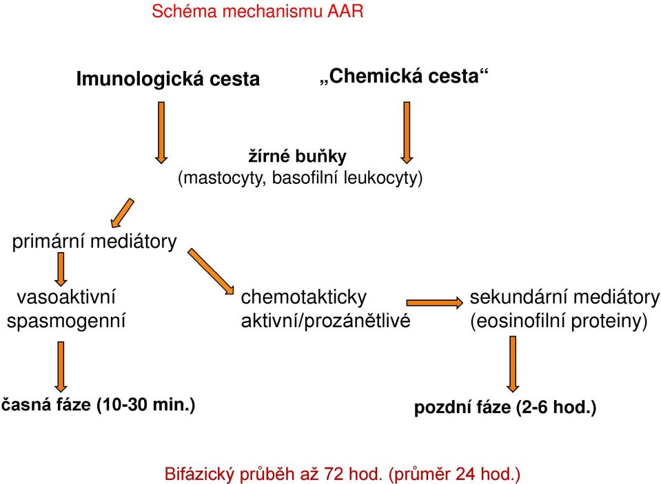 chemotakticky aktivní/prozánětlivé sekundární mediátory (eosinofilní proteiny)