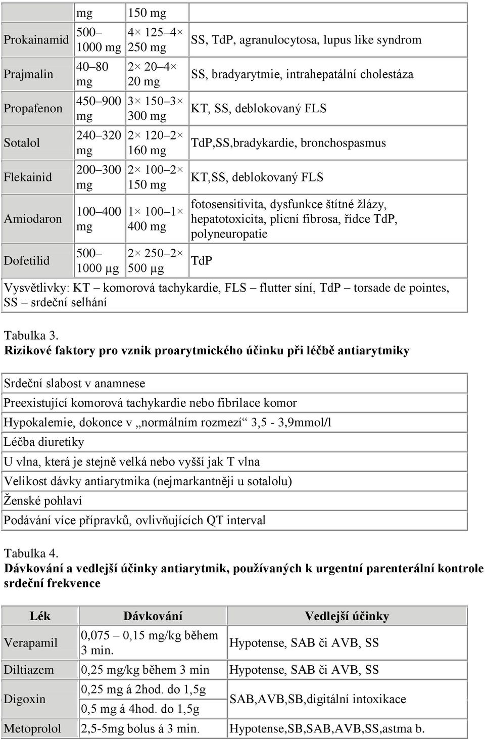 bronchospasmus KT,SS, deblokovaný FLS fotosensitivita, dysfunkce štítné žlázy, hepatotoxicita, plicní fibrosa, řídce TdP, polyneuropatie TdP Vysvětlivky: KT komorová tachykardie, FLS flutter síní,