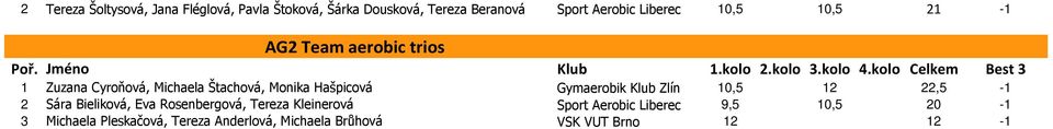 Hašpicová Gymaerobik Klub Zlín 10,5 1,5-1 Sára Bieliková, Eva Rosenbergová, Tereza Kleinerová