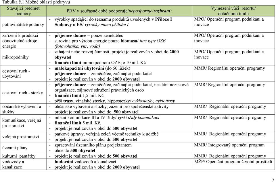 ES/ výrobky mimo přílohu I Vymezení vůči resortu/ dotačnímu titulu MPO/ Operační program podnikání a inovace zařízení k produkci obnovitelné zdroje energie mikropodniky cestovní ruch - ubytování