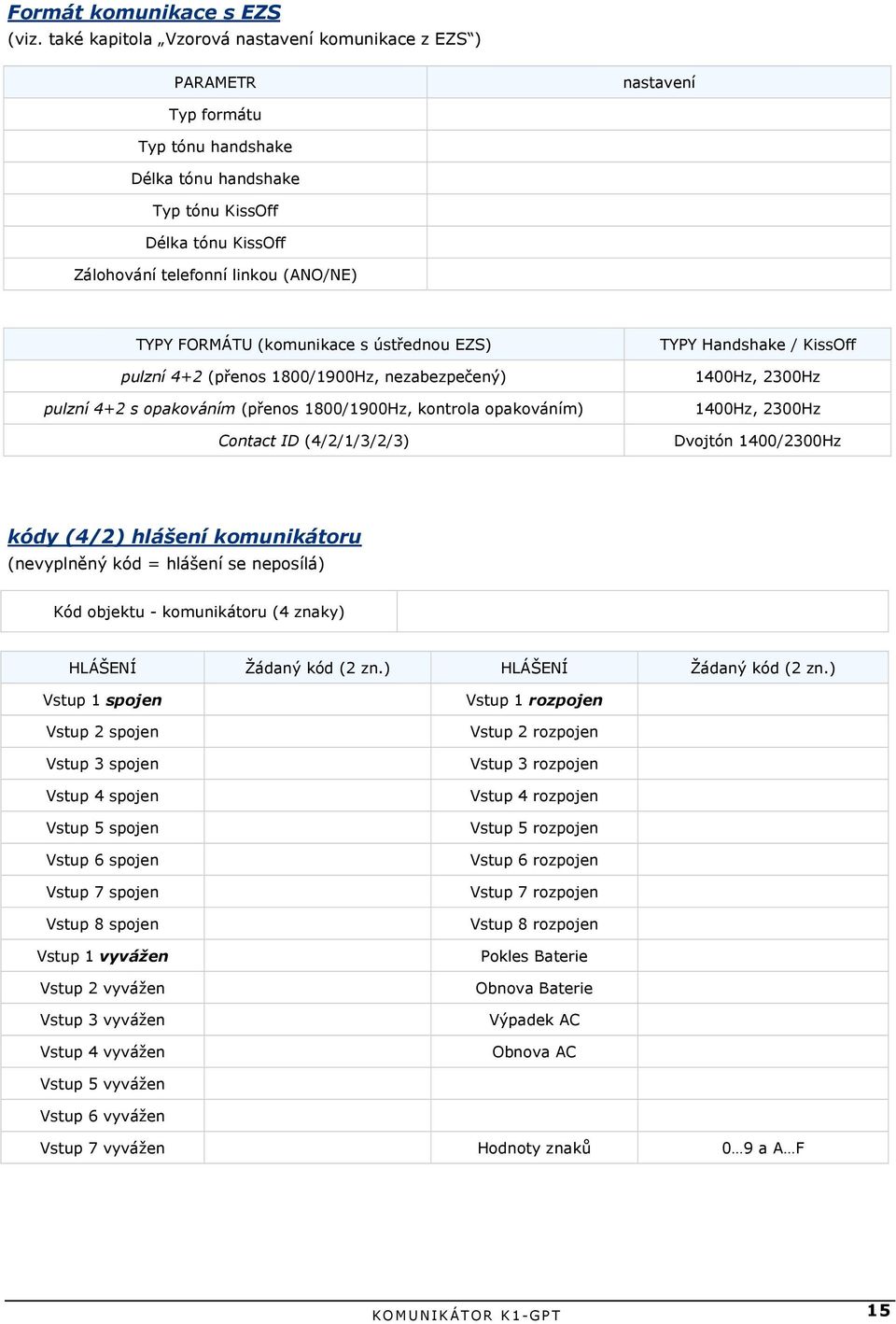 FORMÁTU (komunikace s ústřednou EZS) pulzní 4+2 (přenos 1800/1900Hz, nezabezpečený) pulzní 4+2 s opakováním (přenos 1800/1900Hz, kontrola opakováním) Contact ID (4/2/1/3/2/3) TYPY Handshake / KissOff