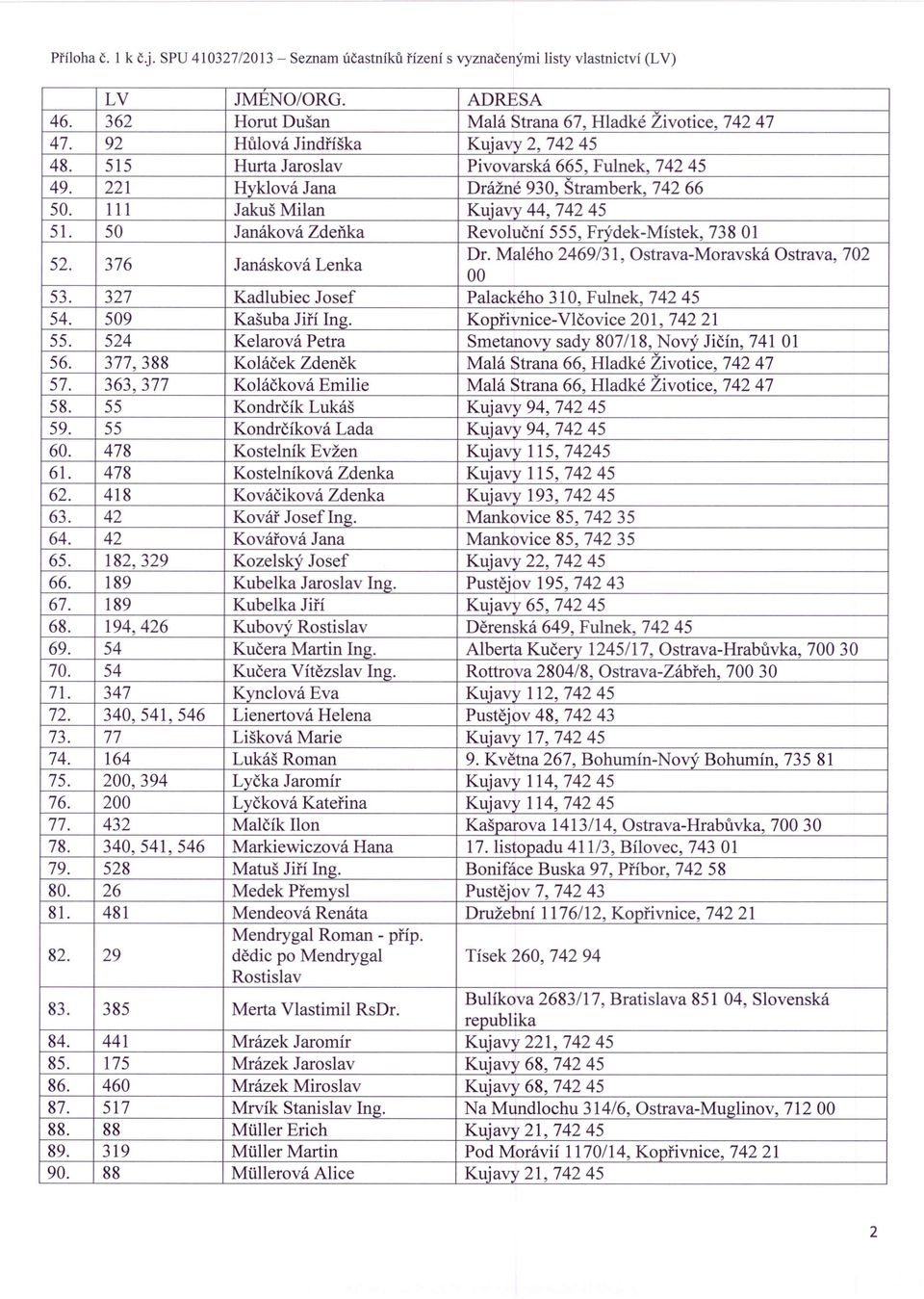50 Janáková Zdeňka Revoluční 555, Frýdek-Místek, 738 01 52. 376 Janásková Lenka Dr. Malého 2469/31, Ostrava-Moravská Ostrava, 702 00 53. 327 Kadlubiec Josef Palackého 310, Fulnek, 74245 54.