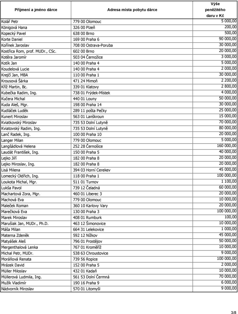 339 01 Klatovy 2 800,00 Kubečka Radim, Ing. 738 01 Frýdek-Místek 4 000,00 Kučera Michal 440 01 Louny Kuda Aleš, Mgr.