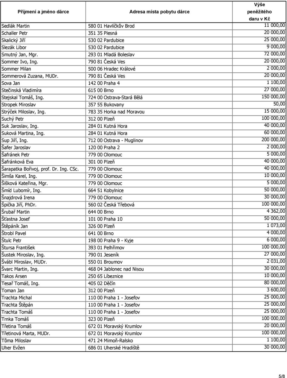 724 00 Ostrava-Stará Bělá 1 Stropek Miroslav 357 55 Bukovany 50,00 Strýček Miloslav, Ing. 783 35 Horka nad Moravou 1 Suchý Petr 312 00 Plzeň Suk Jaroslav, Ing. 284 01 Kutná Hora Suková Martina, Ing.