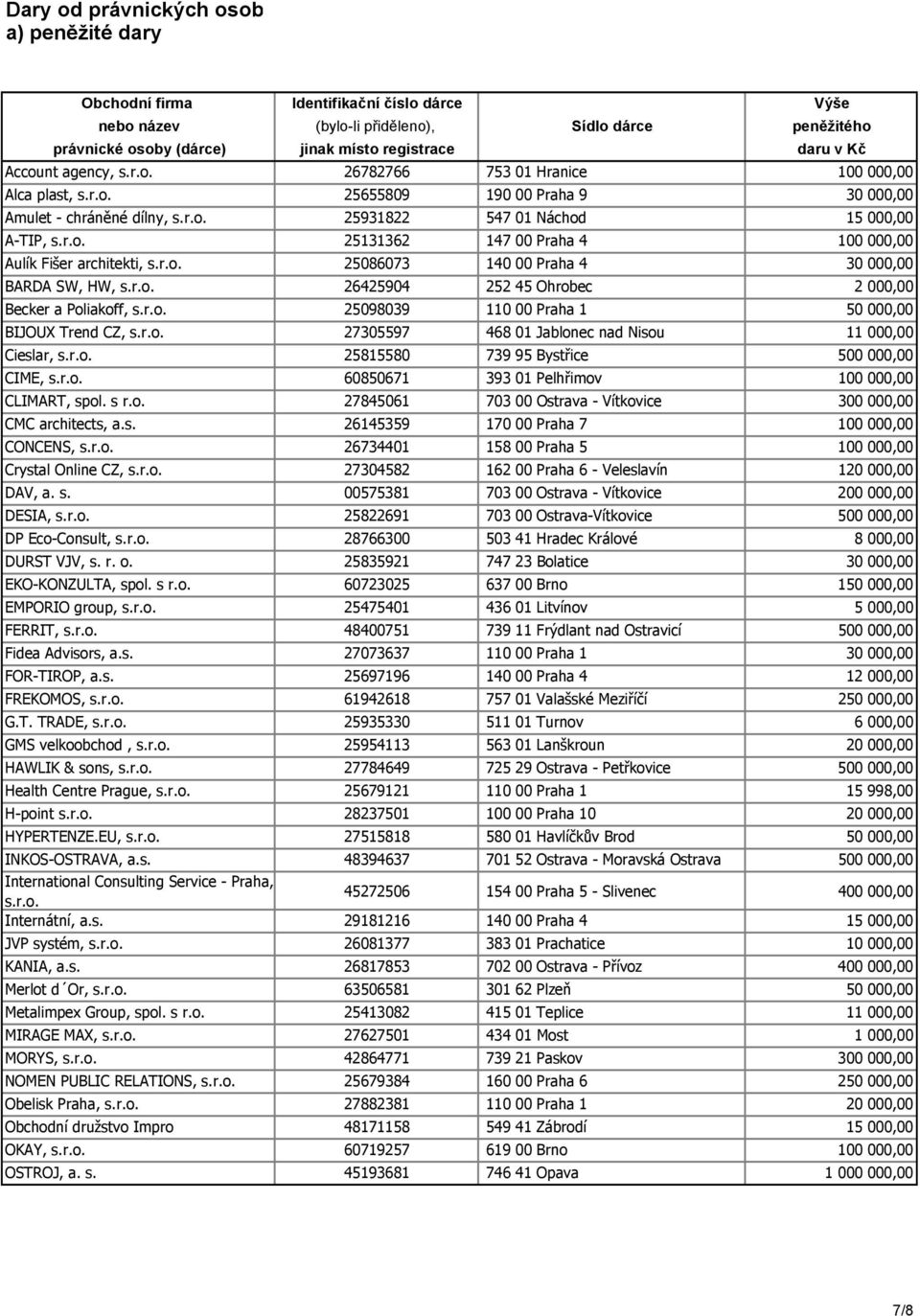 r.o. 25098039 110 00 Praha 1 BIJOUX Trend CZ, s.r.o. 27305597 468 01 Jablonec nad Nisou 1 Cieslar, s.r.o. 25815580 739 95 Bystřice 500 000,00 CIME, s.r.o. 60850671 393 01 Pelhřimov CLIMART, spol. s r.