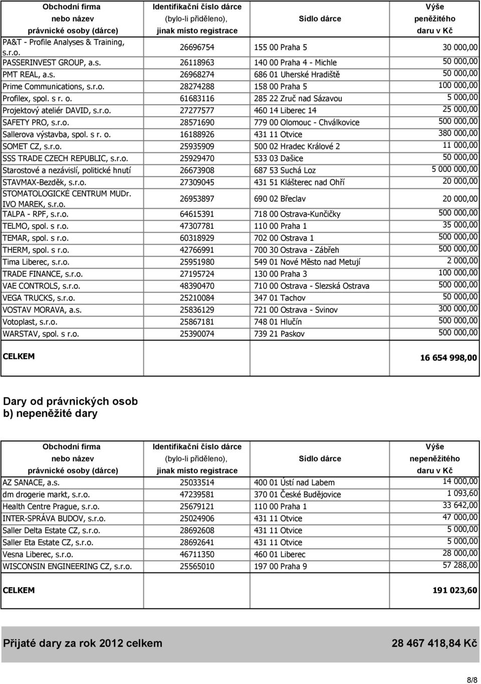 61683116 285 22 Zruč nad Sázavou Projektový ateliér DAVID, s.r.o. 27277577 460 14 Liberec 14 2 SAFETY PRO, s.r.o. 28571690 779 00 Olomouc - Chválkovice 500 000,00 Sallerova výstavba, spol. s r. o.