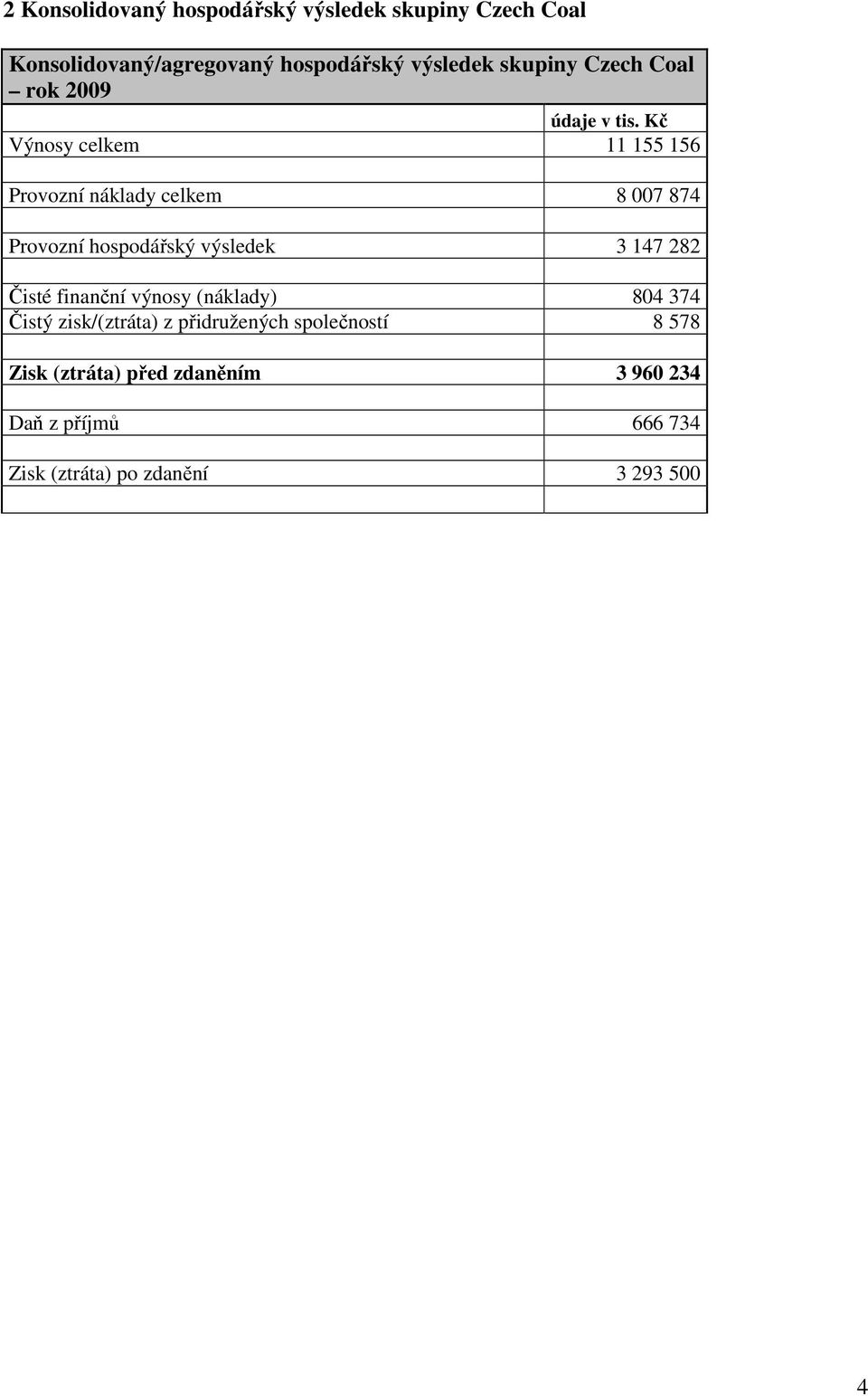 Kč Výnosy celkem 11 155 156 Provozní náklady celkem 8 007 874 Provozní hospodářský výsledek 3 147 282 Čisté