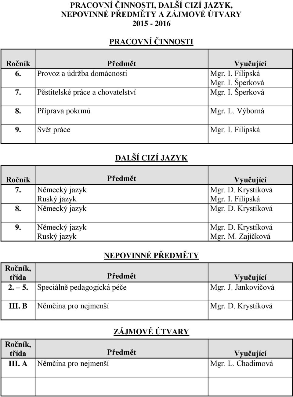 D. Krystíková Mgr. I. Filipská 8. Německý jazyk Mgr. D. Krystíková 9. Německý jazyk Ruský jazyk Mgr. D. Krystíková Mgr. M. Zajíčková NEPOVINNÉ PŘEDMĚTY Ročník, třída Předmět Vyučující 2. 5.