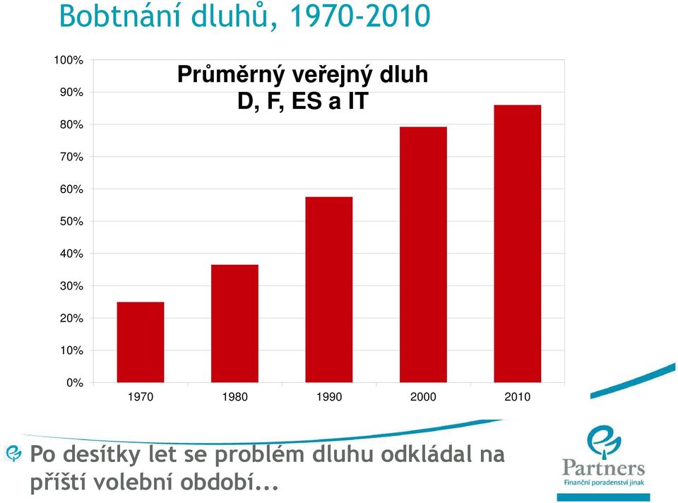 20% 10% 0% 1970 1980 1990 2000 2010 Po desítky