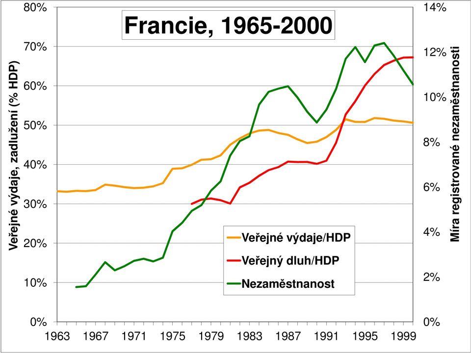 sociálně tržní Veřejný hospodářství dluh/hdp Nezaměstnanost 1963 1967 1971 1975