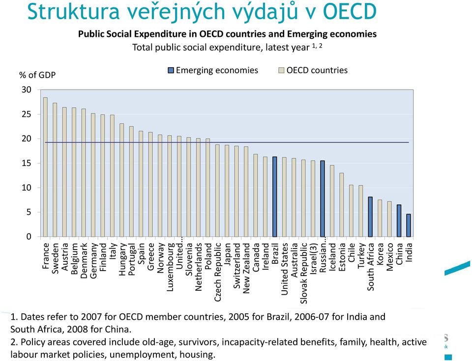 Zealand Canada Ireland Brazil United States Australia Slovak Republic Israel(3) Russian Iceland Estonia Chile Turkey South Africa Korea Mexico China India 1.