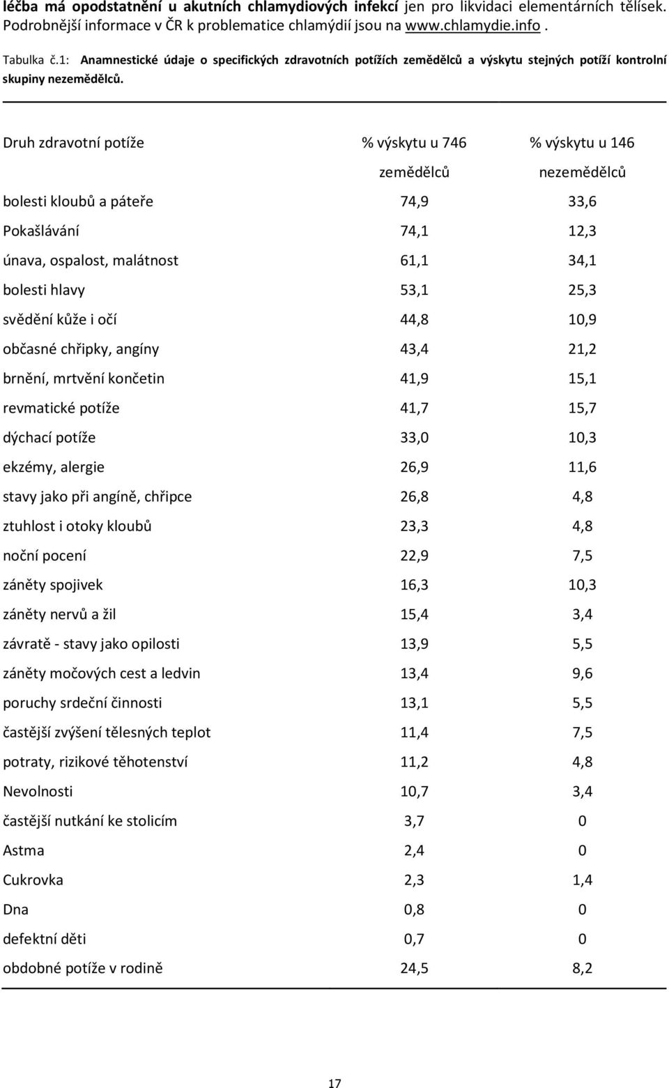 Druh zdravotní potíže % výskytu u 746 % výskytu u 146 zemědělců nezemědělců bolesti kloubů a páteře 74,9 33,6 Pokašlávání 74,1 12,3 únava, ospalost, malátnost 61,1 34,1 bolesti hlavy 53,1 25,3