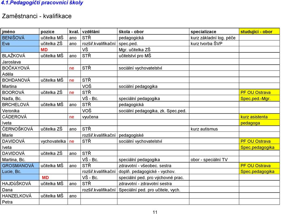 učitelka ZŠ BLAŽKOVÁ učitelka MŠ ano STŘ učitelství pro MŠ Jaroslava BOČKAYOVÁ ne STŘ sociální vychovatelství Adéla BOHDANOVÁ učitelka MŠ ne STŘ Martina VOŠ sociální pedagogika BOOROVÁ učitelka ZŠ ne