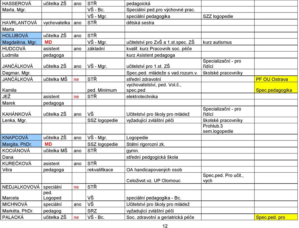 kurz Pracovník soc. péče Ludmila pedagoga kurz Asistent pedagoga JANĆÁLKOVÁ učitelka ZŠ ano VŠ - Mgr. učitelství pro 1.st. ZŠ Specializační - pro řídící Dagmar, Mgr. Spec.ped. mládeže s vad.rozum.v. školské pracovníky JANĆÁLKOVÁ učitelka MŠ ne STŘ střední zdravotní PF OU Ostrava Kamila ped.