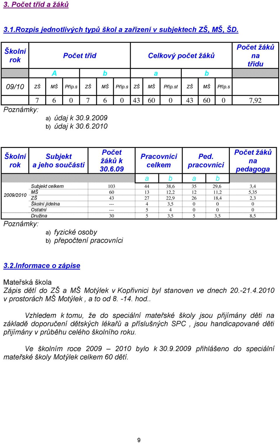 pracovníci a b a b Počet žáků na pedagoga Subjekt celkem 103 44 38,6 35 29,6 3,4 MŠ 60 13 12,2 12 11,2 5,35 ZŠ 43 27 22,9 26 18,4 2,3 Školní jídelna --- 4 3,5 0 0 0 Ostatní --- 5 4 0 0 0 Družina 30 5