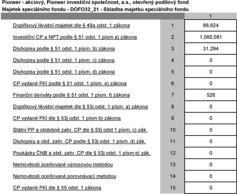 zákona 66,624 Investiční CP a NPT podle 5 odst. písm a) zákona 2,060,08 Dluhopisy podle 5 odst.